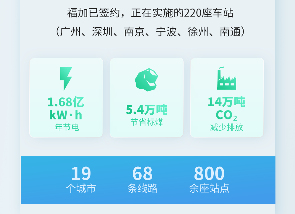 福加，低碳節(jié)能，綜合能效比